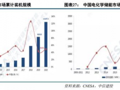 受益于保障政策与<em>成本下降</em>，电化学储能蓄势待发