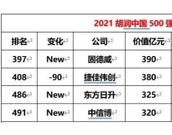 首次！东方日升入选2021<em>胡润</em>中国500强