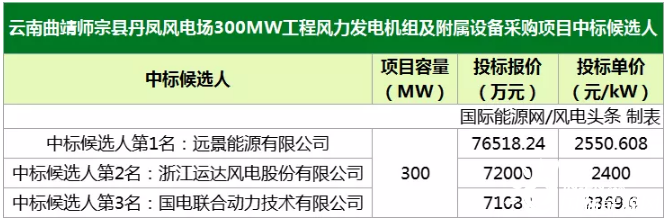 2369.6-2550.608元/kW！远景、运达、联合动力预中标云南300MW风力发电机组及附属设备采购项目