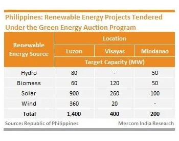 菲律宾标根据其绿色能源拍卖计划启动2千兆瓦<em>可再生能源招标</em>