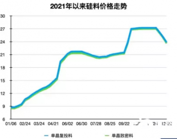 <em>硅料</em>还有一年好日子？分布式光伏即将迎来大爆发