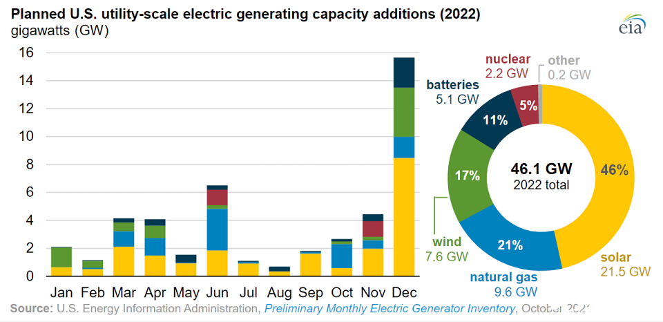 2022年美国预计新增46吉瓦发电装机近半来自太阳能