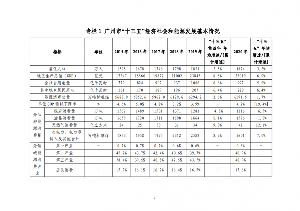 广东广州市能源发展“十四五”规划征求意见
