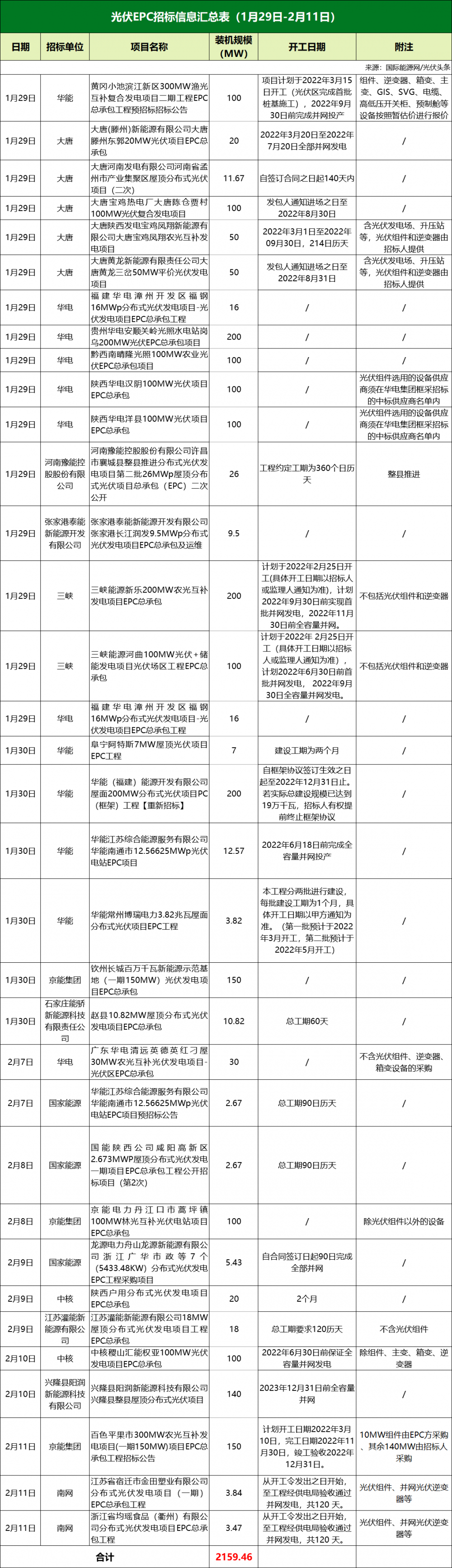 大EPC均价4.14元/瓦！超2GW光伏项目中标结果出炉！本周2.1GW项目招标【项目·周分析】