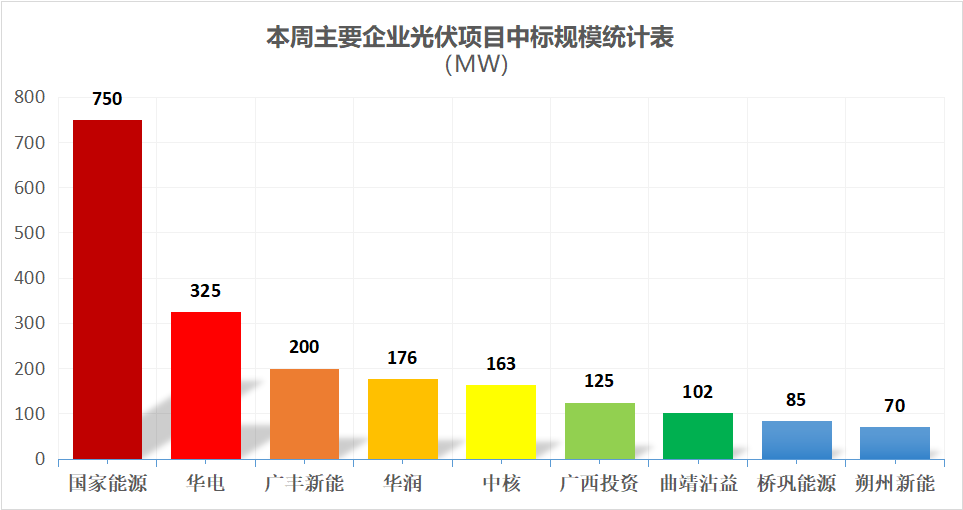 大EPC均价4.14元/瓦！超2GW光伏项目中标结果出炉！本周2.1GW项目招标【项目·周分析】