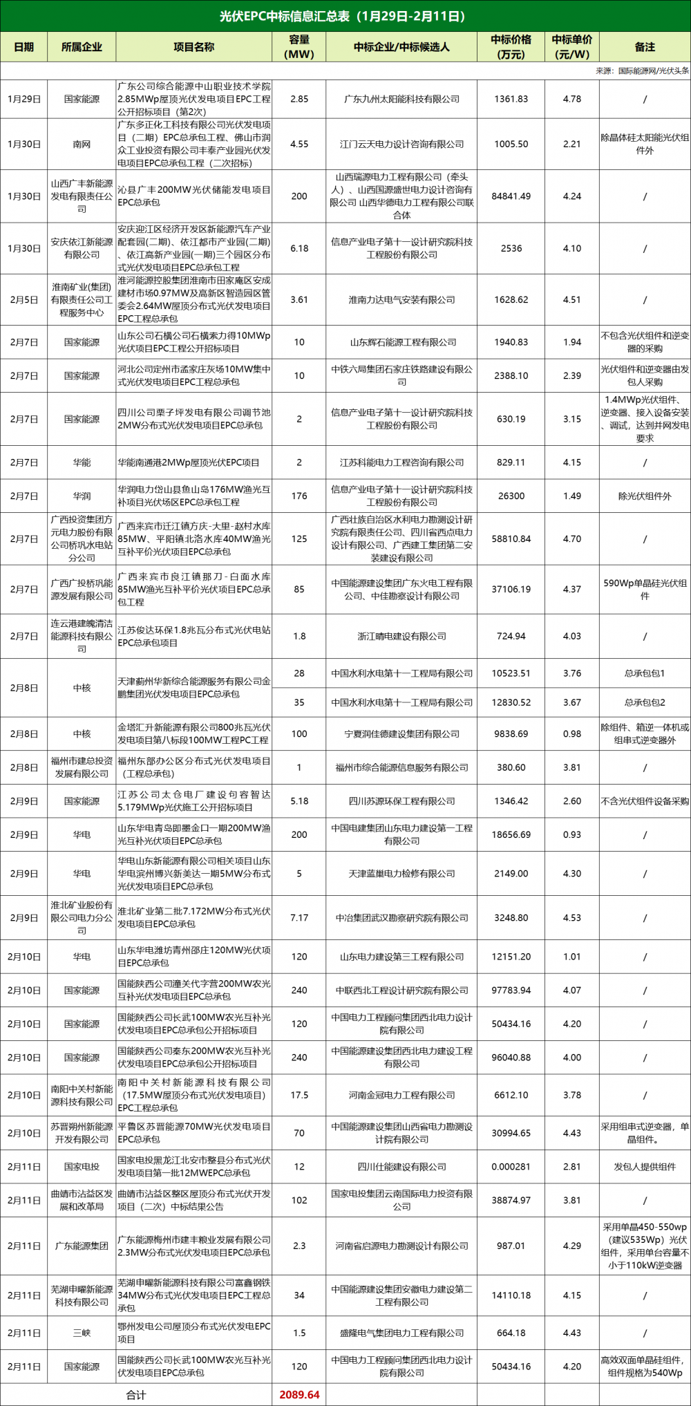 大EPC均价4.14元/瓦！超2GW光伏项目中标结果出炉！本周2.1GW项目招标【项目·周分析】