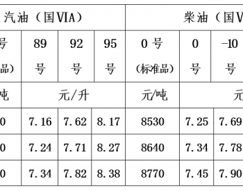 青海：一价区92号汽油最高零售价为7.62元/升 0号柴油最高零售价为7.25元/升