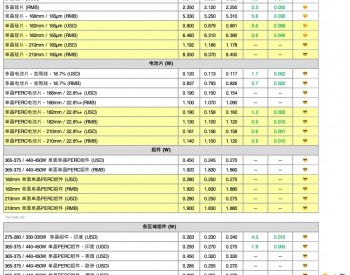 【周价格汇总】本周光伏供应链价格