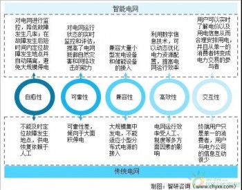 2021年中国<em>智能电网</em>发展现状及趋势分析