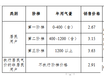 江苏省连云港市发展改革委关于调整优化市区居民用天然气阶梯价格政策的通知