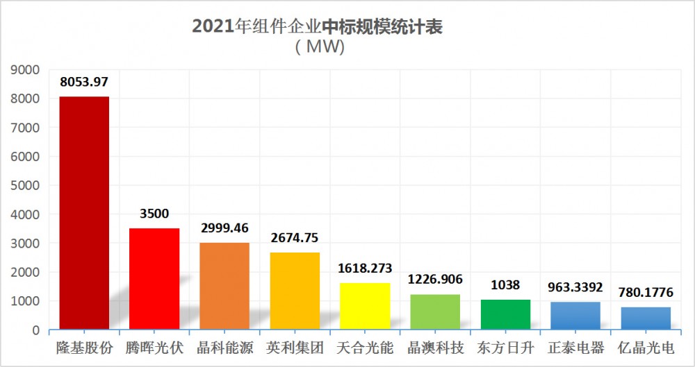 2021年43GW组件中标分析：隆基、天合、晶科领衔！晶澳、正泰、东方日升争雄！腾晖成年度黑马！