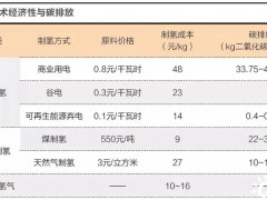 “绿氢”登场