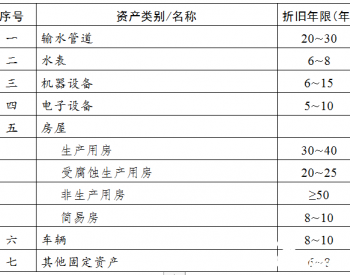 关于公开征求《河南省城镇供水价格管理细则》和《河南省城镇供水定价成本<em>监审办法</em>》（征求意见稿）意见的公告