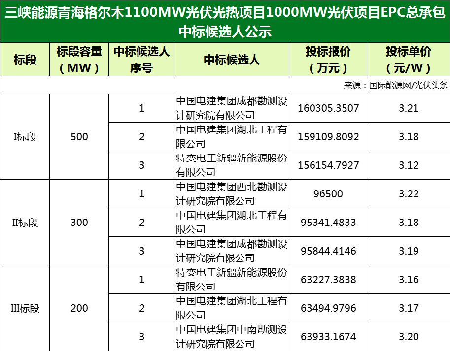 1.9GW！特变电工、中国电建等拟中标三峡能源青海格尔木、青海青豫直流二期3标段EPC总承包项目
