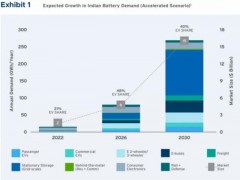 专业研究机构认为：到2030年印度各行业对电池<em>需求量</em>或将达260GWh！