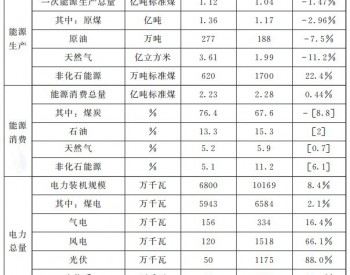 关于印发河南省“十四五”现代能源体系和碳达峰碳中和规划的通知
