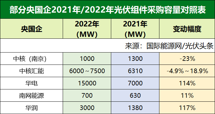 2022年光伏组件集采45GW、超2021全年！释放4大信息！