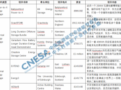 英国政府拨款支持<em>长时储</em>能技术发展，共计24个项目（附清单）