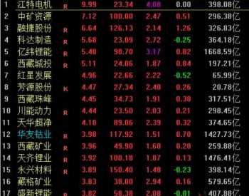 <em>锂精矿</em>价格3个月上涨近四成 相关概念股集体飙升