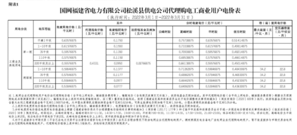 19省市峰谷电价差超0.7元/度！全国27地3月电网代理购电价出炉！