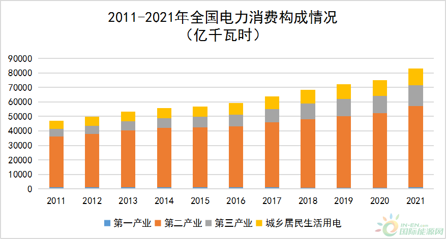 2011-2021年全国电力发展速览