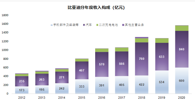 比亚迪的天花板在哪里？