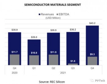 国际多晶硅<em>大厂</em>REC Silicon业绩报喜：2021营收1.428亿美元