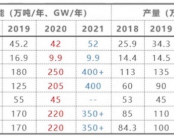 多晶硅<em>今年底</em>价格将回落：投资过热、高利润是暂时的