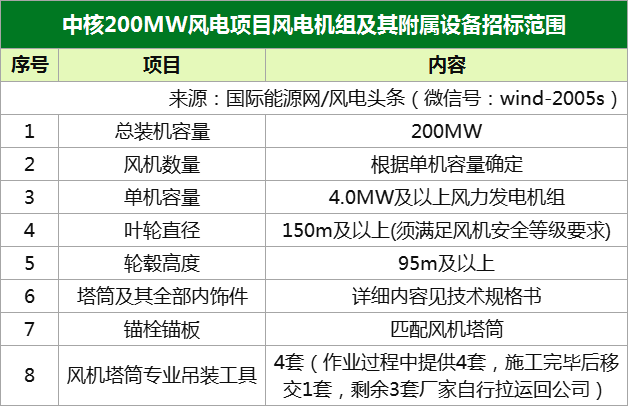 单机要求4MW及以上！中核新疆200MW风电项目风机（含塔筒）启动招标