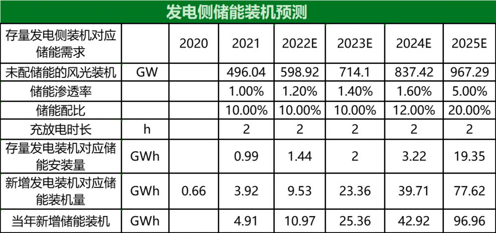 行业预测：2021-2025年储能装机年复合增长110.8%
