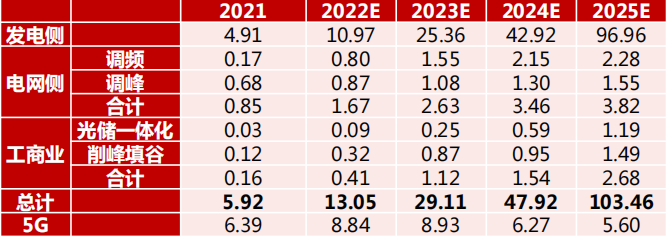 行业预测：2021-2025年储能装机年复合增长110.8%