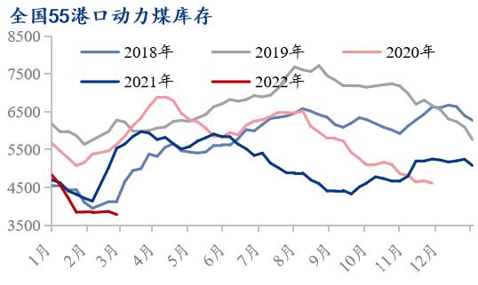 2022年3月動力煤價格將持續下跌-國際煤炭網