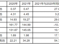 2021年中国<em>电池行业</em>出口分析