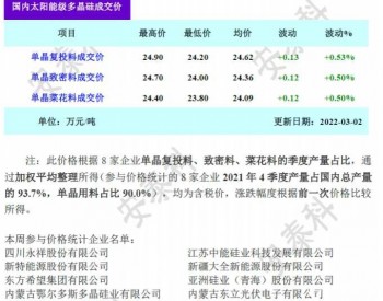 硅料七<em>连涨</em>，均价超246元/kg！隆基、晶科、通威齐上央视谈产业链涨价问题