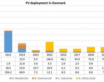 无补贴公用事业太阳能改变了丹麦的光伏市场<em>状态</em>
