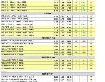 【周价格汇总】本周<em>光伏供应链</em>价格