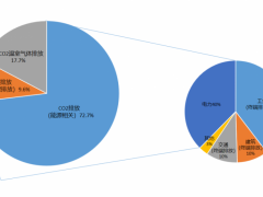 一文解读“源网荷储一体化”