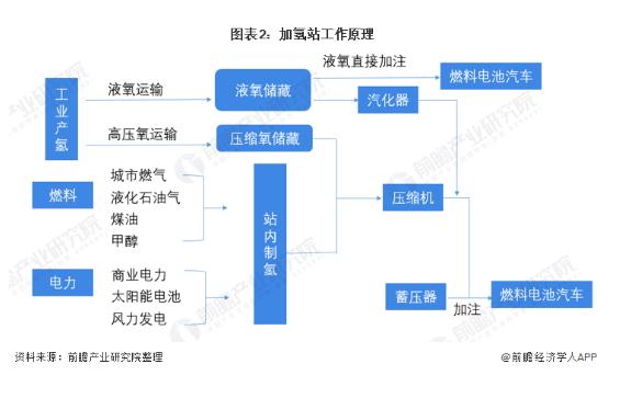 珍藏版！2022年中国加氢站行业全景图谱!