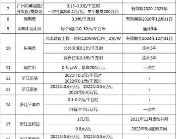 2022年光伏大爆发的7大<em>理由</em>！