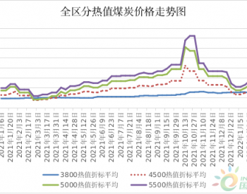 2022年3月第一周内蒙古自治区<em>动力煤</em>价格小幅上涨