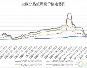 2022年2月第三周内蒙古自治区<em>动力煤</em>价格略降