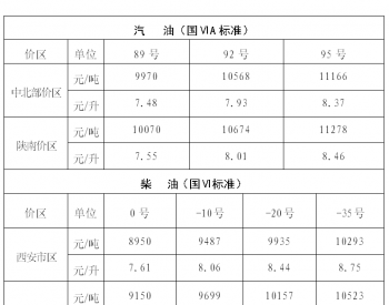 <em>陕西</em>：中北部92号汽油最高零售价7.93元/升 陕南地区92号汽油最高零售价8.01元/升