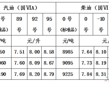 青海：一价区92号汽油最高零售价为8.00元/升 <em>0号柴油</em>最高零售价为7.64元/升