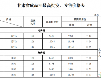 甘肃：92号汽油调整为8.04元/升