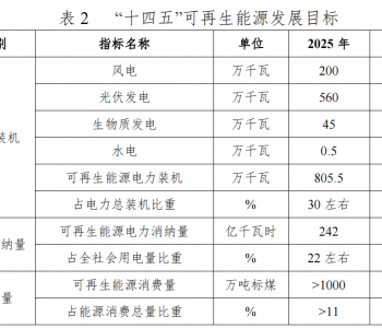 天津“十四五”可再生能源规划：光伏新增4GW、风电1.1GW