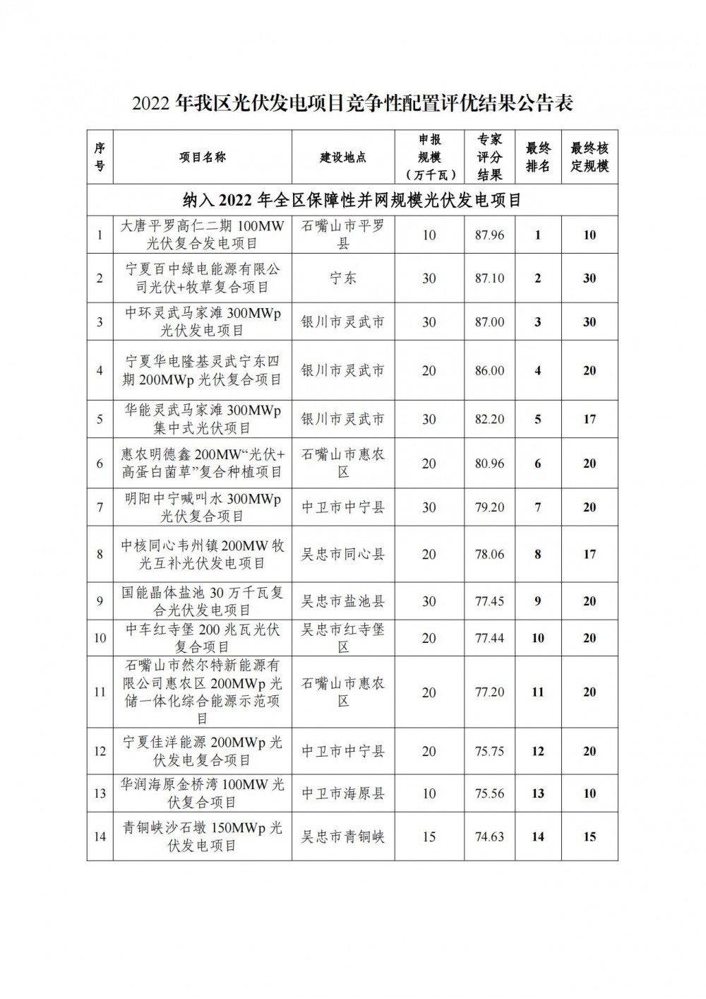 4.04GW！宁夏2022年光伏项目竞争性配置结果公示！