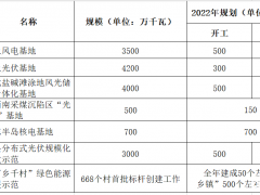 山东省“十四五”末 整县推进超20GW，光伏总规模57GW