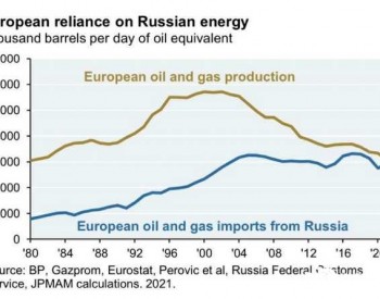 欧洲计划加快风能和<em>光伏部署</em>：对俄能源依赖今年减少三分之二