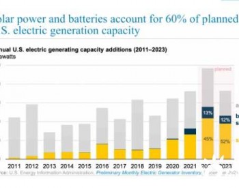 未来两年美国新增41吉瓦光伏、10吉瓦<em>电池储能</em>