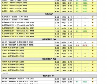 【周价格汇总】本周<em>光伏供应链</em>价格